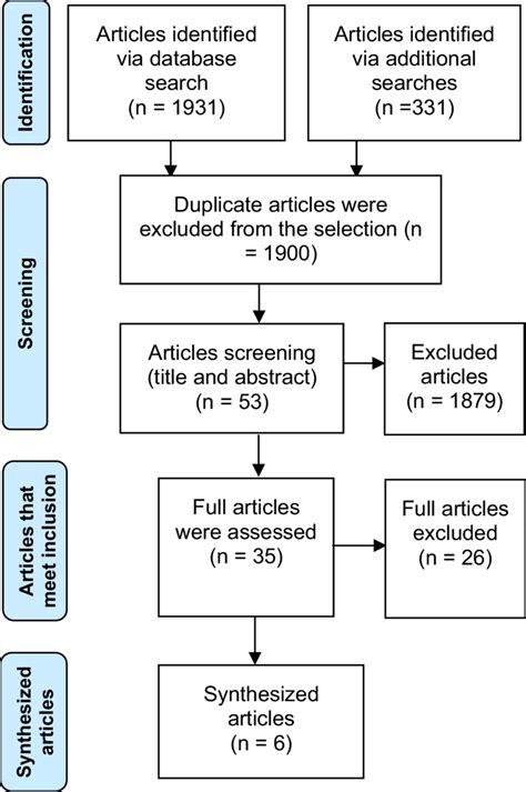 Flow Diagram Of The Literature Review Process Download Scientific