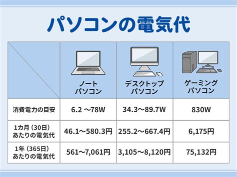 パソコンの電気代って？消費電力が大きくなるタイミングと節約術を紹介 コツコツcd 株式会社cdエナジーダイレクト