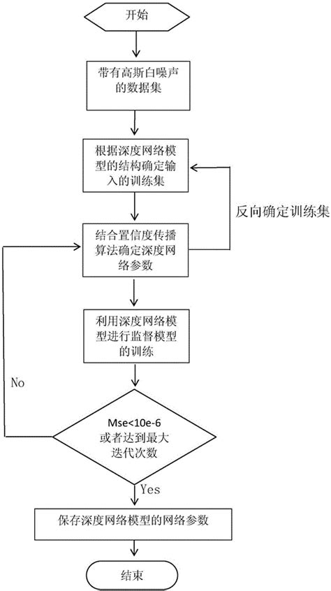 一种基于深度学习的置信度传播ldpc译码方法与流程