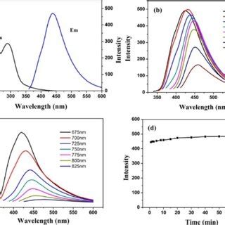 A Uv Vis Absorption And Fl Emission Spectrum Of Cds B Changes Of