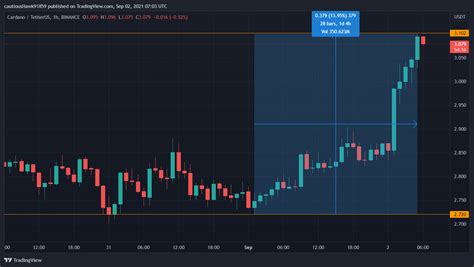 LADA de Cardano dépasse 3 dollars pour la première fois de son histoire