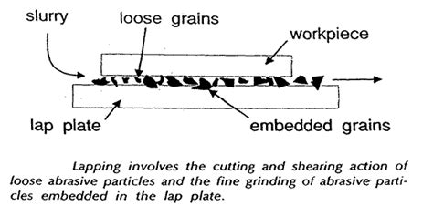 What is the Lapping and Define Lapping