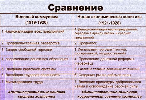 НЭП и военный коммунизм: сходства и различия кратко. Таблица.