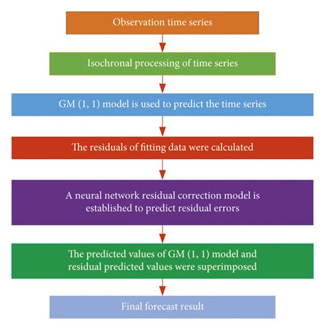 Residual Correction Flow Chart Of The Bp Neural Network Download Scientific Diagram