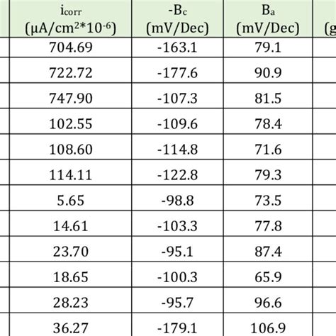 Polarization Parameters Of Carbon Steel In M Hcl In The Absence And