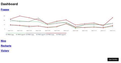 Frappe Chart Codesandbox