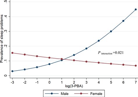 Moderating Effect Of Sex In The Association Between 3 Pba And Sleep