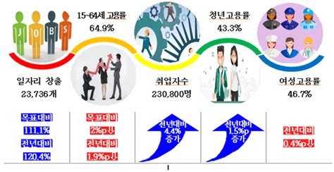 김포시 지난해 일자리창출 목표 초과달성 고용위기 극복