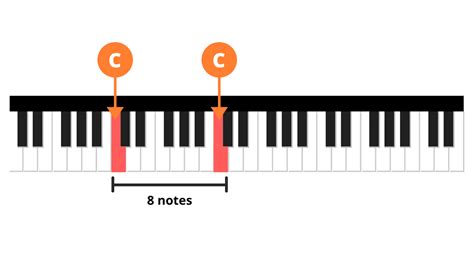 Piano Basics Notes Octaves Scales And Tones La Touche Musicale