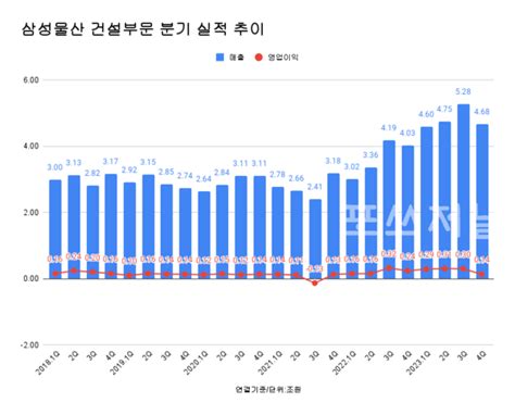 삼성물산 건설부문 4분기 영업익 1350억 전년비 44 ↓