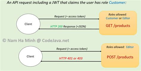 Spring Security Jwt Role Based Authorization Tutorial