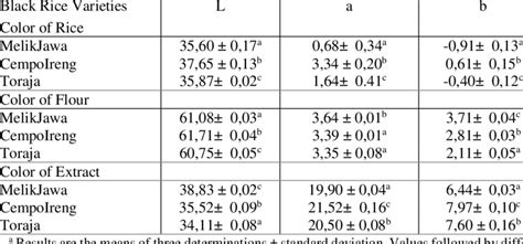 Color Profileof Three Various Indonesian Black Rice As Expressed In L