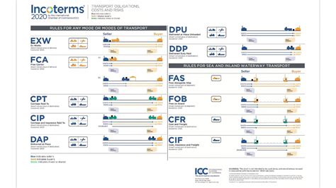 Incoterms 2020 New Rules Incoterms Transport Logistics 53 Off