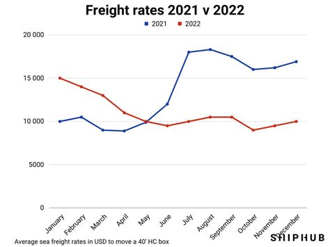 Freight Rates From China Shiphub