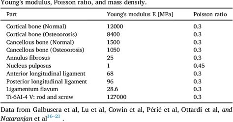 Table 1 From Finite Element Analysis Of Short And Long Posterior Spinal