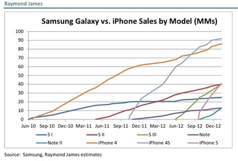 Apple iPhone vs. Samsung Galaxy Smartphone Sales [Chart] - iClarified