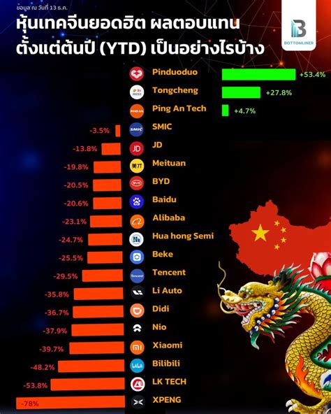 สรุปหุ้น กองทุน ต่างประเทศ Bottomliners หุ้นเทคจีนยอดฮิต ผลตอบแทนตั้งแต่ต้นปี Ytd เป็น