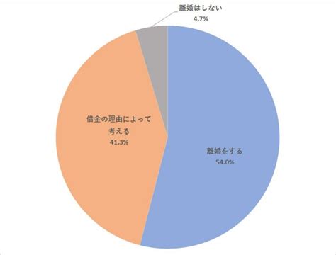 夫に借金500万円があることが発覚理由が「ギャンブル」の場合「離婚する」約4割、「浮気」の場合は？｜まいどなニュース