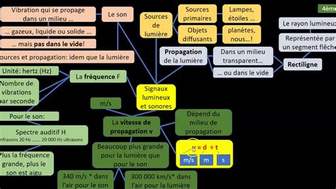 Carte Mentale Signaux Lumineux Et Sonores YouTube