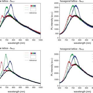 Angle Resolved PL Spectra Of The PhCs With H PhC2 On The SiNC Rich