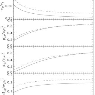 Plasma Parameters As Functions Of The Alfv N Mach Number For The