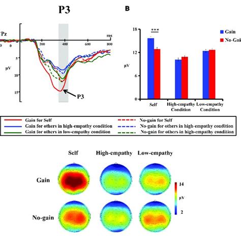 A Grand Average ERP Waveforms From The FCz Electrode Site The Gray