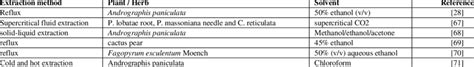 Extraction methods employed for various plant products | Download Scientific Diagram