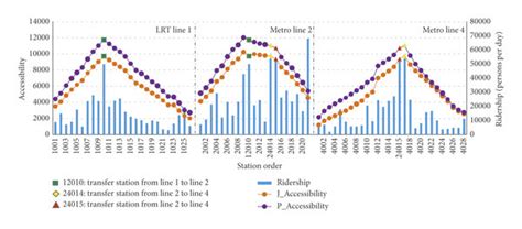 The integrated accessibility and ridership of MRT stations in Wuhan ...