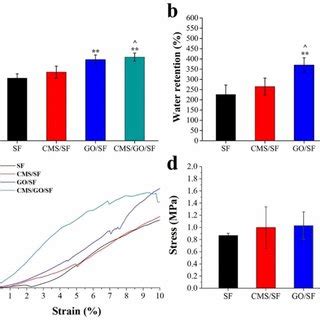 In Vitro Osteogenesis Of Bmscs On Cms Go Sf Scaffolds A Cell