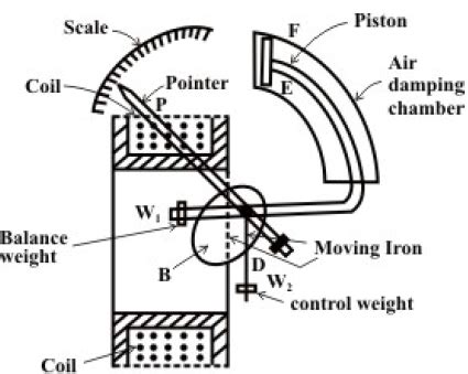 Construction Of Moving Iron Instruments Basic Electrical Engineering