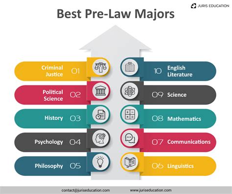 The Top Best Majors For Law School Admission