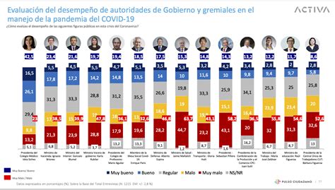 ENCUESTA PULSO CIUDADANO LÍDERES GREMIALES SUPERAN EN APOYO A