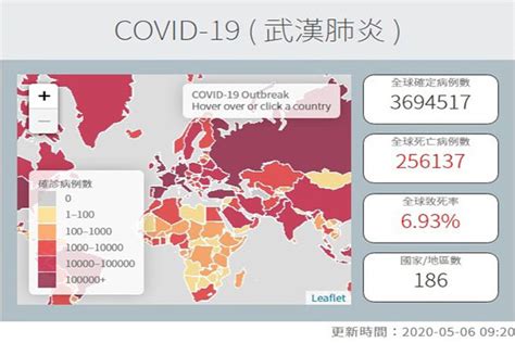 全球肺炎確診370萬 俄羅斯連3日破萬 世界民報