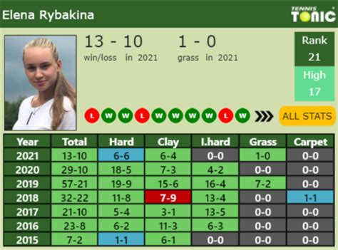 Updated R Prediction H H Of Garbine Muguruza S Draw Vs Rybakina