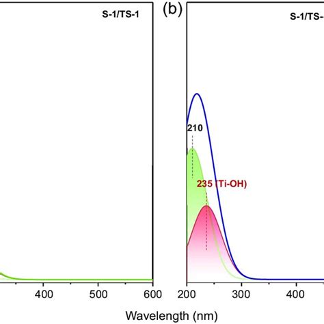 Uv Vis Spectra Of S 1 Ts 1 A And S 1 Ts 1 Dendritic Sio 2 B Download Scientific Diagram