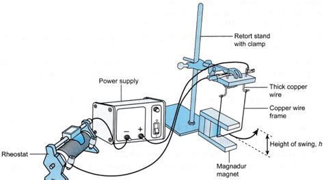 Factors Affecting The Magnitude Of The Force On A Current Carrying