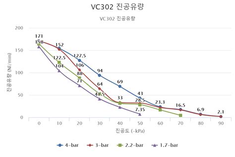 VC302 진공유량 – VMECA