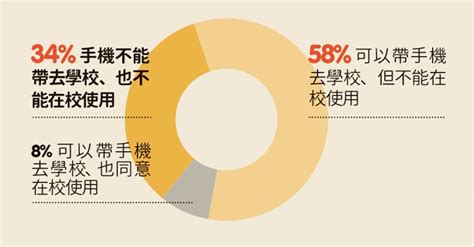 中小學手機族調查，92 家長支持學生在校禁用手機｜親子天下