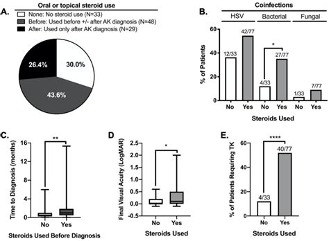 Risk Factors Management And Outcomes Of Acanthamoeba Keratitis A Retrospective Analysis Of