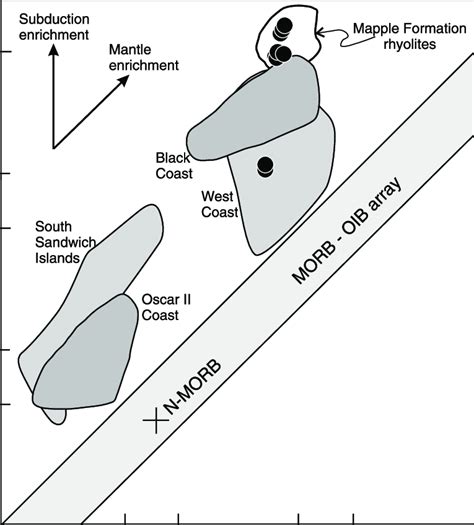 Th Yb Vs Nb Yb Plot Showing The Composition Of Basaltic Rocks From