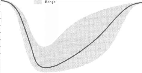 Changes In Cold Hardiness Of Norstar Winter Wheat For The Period