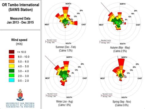 Seasonal Wind Roses Or Tambo International Airport Weather Station