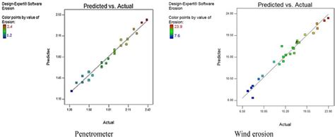 Scatter Plot Of Predicted Value Vs Actual Value From Rsm Design