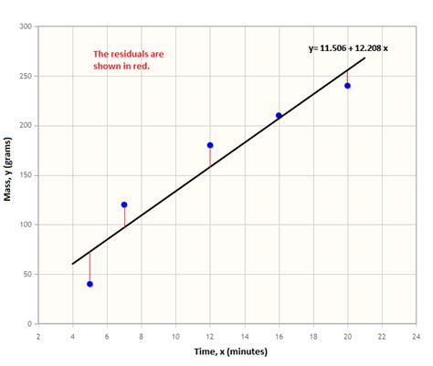 Residual Formula