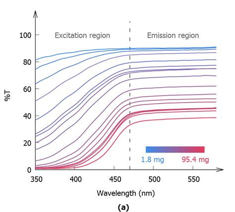 A Diffuse Transmission Spectra Of Polymer Layers With Different