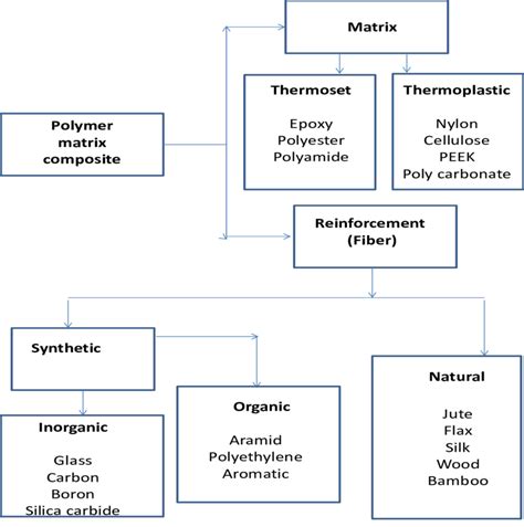 Matrix And Reinforcement In Polymer Matrix Composites Download