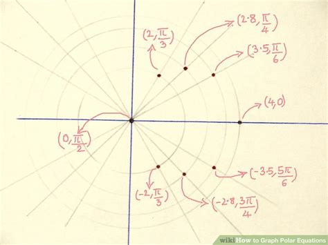 How To Graph Polar Equations Steps With Pictures Wikihow