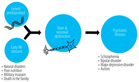 Genetic Predisposition