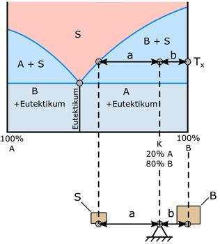 Zustandsdiagramme Verstehen Und Lesen