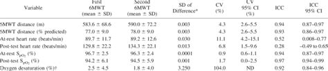 6 Minute Walk Test Results And Reproducibility Download Table